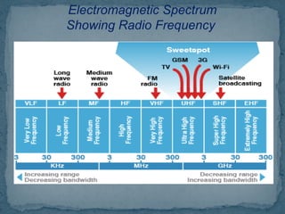 Electromagnetic Spectrum
Showing Radio Frequency
 