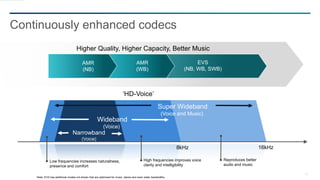 13
Continuously enhanced codecs
Note: EVS has additional modes not shown that are optimized for music, stereo and even wider bandwidths.
Wideband
(Voice)
Narrowband
(Voice)
Super Wideband
(Voice and Music)
Low frequencies increases naturalness,
presence and comfort
High frequencies improves voice
clarity and intelligibility
16kHz8kHz
Reproduces better
audio and music
‘HD-Voice’
EVS
(NB, WB, SWB)
Higher Quality, Higher Capacity, Better Music
AMR
(WB)
AMR
(NB)
 