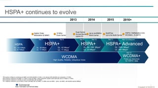 5
2013 2014 2015 2016+2013 2014 2015 2016+
HSPA+ continues to evolve
Note: Estimated commercial dates.
Rel-11Rel-10Rel-9Rel-8Rel-7
DL: 84 -168 Mbps2
UL: 23 Mbps2
DL: 28 Mbps
UL: 11 Mbps
DL: 42 Mbps1
UL: 11 Mbps
DL: 14.4 Mbps
UL: 5.7 Mbps
DL: 336+ Mbps4
UL: 69+ Mbps4
1R8 reaches 42 Mbps by combining 2x2 MIMO and HOM (64QAM) in 5 MHz, or by utilizing HOM (64QAM) and multicarrier in 10 MHz.
2R9 combines multicarrier and MIMO in 10 MHz to reach 84 Mbps. Uplink multicarrier doubles uplink peak data rate to 23 Mbps in 10 MHz.
3R10 expands multicarrier to 20 MHz to reach up to168 Mbps with 2x2 MIMO.
4R11 expands multicarrier up to 40 MHz to reach 336 Mbps with 2x2 MIMO, or 20Mhz with 4x4 MIMO. Uplink 2x2 MIMO with 64QAM reaches 69Mbps.
Rel-12 & Beyond
Rel-12
Created 4/16/2013
10 MHz
Dual-Carrier
Up to 4x/20MHz
Multi-Carrier
Dual-Carrier
Across Bands
Uplink DC
MultiFlow
Up to 8x Multi-Carrier
Higher Order
Modulation & MIMO
HSPA+ HetNets&UL Enh.
WCDMA+, S-UMTS
HSPA+ AdvancedHSPA+HSPA
WCDMA
High Quality, Reliable, Ubiquitous Voice
HSPA+
WCDMA+
Frees up resources
for HSPA+ data
Commercial
 