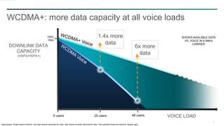 8
WCDMA+: more data capacity at all voice loads
VOICE LOAD
DOWNLINK DATA
CAPACITY
(HSPA/HSPA+)
SHOWS AVAILABLE DATA
VS. VOICE IN A 5MHz
CARRIER
100%
Data
48 users
Assumptions: Single receive antenna and rake receiver assumed for voice, dual receive diversity assumed for data. This example shows the downlink capacity gain,
25 users0 users
6x more
data
1.4x more
data
 