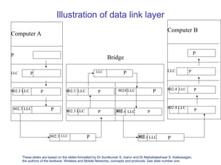 Illustration of data link layer
Bridge
802.4 LLC P
802.4 LLC P
These slides are based on the slides formatted by Dr Sunilkumar S. manvi and Dr Mahabaleshwar S. Kakkasageri,
the authors of the textbook: Wireless and Mobile Networks, concepts and protocols. See slide number one.
802
802.3 LLC P
LLC P
802.3 LLC P 8024 LLC P
802.3 LLC P 802
Computer A
P
LLC P
802.3 LLC P
802.3 LLC P
Computer B
P
LLC P
802.4 LLC P
802.4 LLC
P
 