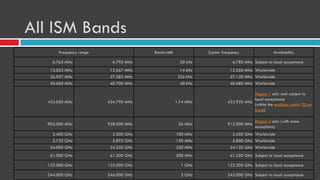 All ISM Bands
Frequency range Bandwidth Center frequency Availability
6.765 MHz 6.795 MHz 30 kHz 6.780 MHz Subject to local acceptance
13.553 MHz 13.567 MHz 14 kHz 13.560 MHz Worldwide
26.957 MHz 27.283 MHz 326 kHz 27.120 MHz Worldwide
40.660 MHz 40.700 MHz 40 kHz 40.680 MHz Worldwide
433.050 MHz 434.790 MHz 1.74 MHz 433.920 MHz
Region 1 only and subject to
local acceptance
(within the amateur radio 70 cm
band)
902.000 MHz 928.000 MHz 26 MHz 915.000 MHz
Region 2 only (with some
exceptions)
2.400 GHz 2.500 GHz 100 MHz 2.450 GHz Worldwide
5.725 GHz 5.875 GHz 150 MHz 5.800 GHz Worldwide
24.000 GHz 24.250 GHz 250 MHz 24.125 GHz Worldwide
61.000 GHz 61.500 GHz 500 MHz 61.250 GHz Subject to local acceptance
122.000 GHz 123.000 GHz 1 GHz 122.500 GHz Subject to local acceptance
244.000 GHz 246.000 GHz 2 GHz 245.000 GHz Subject to local acceptance
 