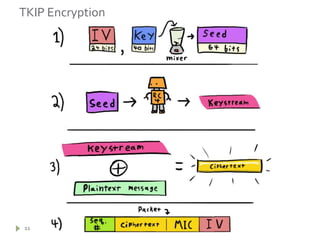 TKIP Encryption11