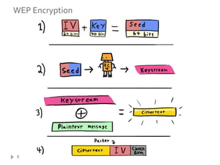 WEP Encryption8