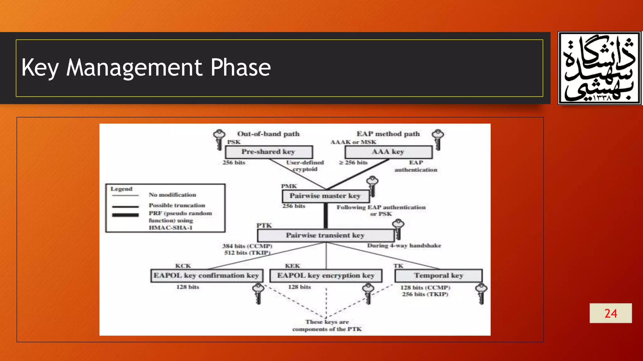 Key Management Phase
24
 