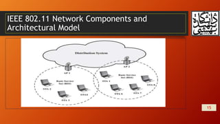IEEE 802.11 Network Components and
Architectural Model
15
 