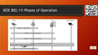 IEEE 802.11i Phases of Operation
20
 