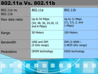 802.11a Vs. 802.11b 802.11a vs. 802.11b 802.11a 802.11b Raw data rates Up to 54 Mbps (54, 48, 36, 24,18, 12 and 6 Mbps) Up to 11 Mbps  (11, 5.5, 2, and  1 Mbps) Range 50 Meters 100 Meters Bandwidth UNII and ISM  (5 GHz range) ISM (2.4000— 2.4835 GHz range) Modulation OFDM technology DSSS technology 