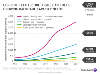 TWDM
PON

CURRENT FTTX TECHNOLOGIES CAN FULFILL
GROWING BACKHAUL CAPACITY NEEDS
Required downstream MBH capacity (Mb/s)

4,000
3,500
3,000

…

(~40 Gb/s)

Highest capacity site (3 collocated operators)
Highest capacity site (1 operator)
Capacity site (1 operator)
Coverage site (1 operator)
Public access small cell (1 operator)

GPON

2,500
2,000
1,500

G.fast

1,000

(vectoring)

500
0
2011

VDSL2

(vectoring)

2012

2013

2014

2015

2016

Sources: Heavy Reading (2013), Alcatel-Lucent — data speeds may depend on loop and noise conditions
14
COPYRIGHT © 2014 ALCATEL-LUCENT. ALL RIGHTS RESERVED.

2017

 