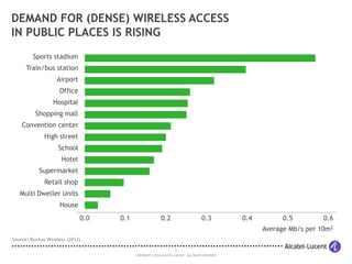DEMAND FOR (DENSE) WIRELESS ACCESS
IN PUBLIC PLACES IS RISING
Sports stadium
Train/bus station

Airport
Office
Hospital
Shopping mall
Convention center
High street
School
Hotel
Supermarket
Retail shop
Multi Dweller Units
House
0.0

0.1

0.2

0.3

0.4

0.5

0.6

Average Mb/s per 10m2
Source: Ruckus Wireless (2012)
6
COPYRIGHT © 2014 ALCATEL-LUCENT. ALL RIGHTS RESERVED.

 