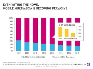 EVEN WITHIN THE HOME,
MOBILE MULTIMEDIA IS BECOMING PERVASIVE
100%
90%
80%

% OF USE INDOORS

100%

70%

90%

60%

80%

50%

70%

40%

iPad

iPhone Blackberry

30%
20%
10%
0%
2010

2011

2012

2013

2014

Outdoor mobile data usage

2015

2016

Indoor mobile data usage

Source: Mobile Experts (2012), GigaOM (2012)
7
COPYRIGHT © 2014 ALCATEL-LUCENT. ALL RIGHTS RESERVED.

2017

 