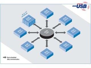 Wireless USB Connection
            Design
• Host/Slave Connection
   – Similar to wired USB (127 devices; host is PC)
   – Each host forms a cluster
   – Clusters can coexist with minimum interference
• Power Management
   – Sleep/Listen/Wake
     used to conserve
     power
   – Tx/Rx power
     management
 