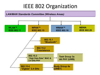 IEEE 802 Organization
LAN/MAN Standards Committee (Wireless Areas)




 WLAN™                  WPAN™                   WMAN™               MBWA
 IEEE 802.11            IEEE 802.15             IEEE 802.16         IEEE 802.20



                                      802.15.1
                                      “Bluetooth”

                             802.15.2
                             Coexistence

                     802.15.3                       Task Group 3a
                     “High Data Rate” MAC &
                                                    Alt PHY (UWB)
                     2.4 GHz PHY


               802.15.4                       Study Group 4a
               “Zigbee” 2.4 GHz               (UWB?)
 