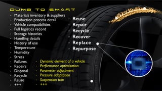 D U M B t o S M A R T
- Materials inventory & supplier
s

- Production process detai
l

- Vehicle compatibilitie
s

- Full logistics record

- Storage historie
s

- Handling detail
s

- History of us
e

- Temperatur
e

- Humidit
y

- Stres
s

- Failure
s

- Repair
s

- Disposa
l

- Recycl
e

- Reus
e

- +++
- Dynamic element of a vehicl
e

- Performance optimisatio
n

- Parameter adjustmen
t

- Pressure adaptatio
n

- Suspension tri
m

- ++
+

- Reuse


- Repair


- Recycle


- Recover


- Replace


- Repurpose


 