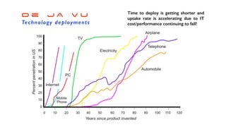 D e J A V u


Technology deployments
Time to deploy is getting shorter and
uptake rate is accelerating due to IT
cost/performance continuing to fall!
 