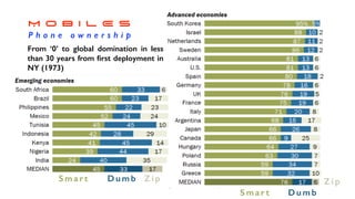 M O B I L E s


P h o n e o w n e r s h i p
S m a r t D u m b
Z i pS m a r t D u m b Z i p
From ‘0’ to global domination in less
than 30 years from
fi
rst deployment in
NY (1973)
 