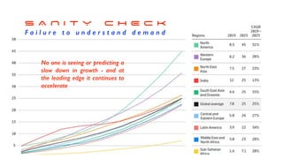 S A N I T Y C H E C K


F a i l u r e t o u n d e r s t a n d d e m a n d
No one is seeing or predicting a
slow down in growth - and at
the leading edge it continues to
accelerate
 