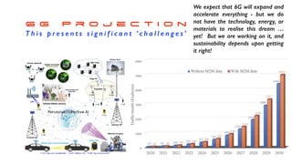 6 G P r o j e c t i o n


T h i s p r e s e n t s s i g n i f i c a n t ‘ c h a l l e n g e s ’
We expect that 6G will expand and
accelerate everything - but we do
not have the technology, energy, or
materials to realise this dream …
yet! But we are working on it, and
sustainability depends upon getting
it right!


 