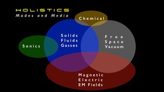 H O L I S T I C S


M o d e s a n d M e d i a
F r e e


S p a c e


Va c u u m
S o l i d s


F l u i d s


G a s s e s
M a g n e t i c


E l e c t r i c


E M F i e l d s
P a s t
S o n i c s
C h e m i c a l
 