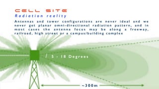 C E L L S I T E


R a d i a t i o n r e a l i t y
~ 3 0 0 m
5 - 1 8 D e g r e e s
A n t e n n a s a n d t o w e r c o n f i g u r a t i o n s a r e n e v e r i d e a l a n d w e
n e v e r g e t p l a n a r o m n i - d i r e c t i o n a l r a d i a t i o n p a t t e r n , a n d i n
m o s t c a s e s t h e a n t e n n a f o c u s m a y b e a l o n g a f r e e w a y ,
r a i l r o a d , h i g h s t r e e t o r a c a m p u s / b u i l d i n g c o m p l e x
 
