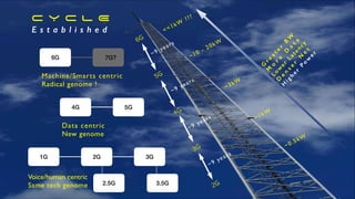 6G
5G
4G
3G
2G
1G 2G 3G
2.5G
Voice/human centri
c

Same tech genome 3.5G
~9 years
~9 years
~9 years
~9 years
4G 5G
Data centri
c

New genome
6G
Machine/Smarts centric

Radical genome !
7G? ~10 - 20kW
~3kW
~1kW
~0.5kW
G
re
ate
r
B
W


M
o
r
e
D
a
t
a


Low
er
Latency


D
e
n
se
r
N
e
t


H
igher
P
o
w
er
C Y C L E


E s t a b l i s h e d 1kW
???
 