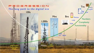 ks
Bns
Tns
Mns
1,000s
100s
Smarts
Tag
s

IoT
Devices
Hubs
Cell
s

0.5 - 10kW
Link
s

100W
Broadcas
t

1kW
Long, Mediu
m

Short Wav
e

M/kW
P r o g r e s s i o n


The long path to the digital era
1W
ÿþ5Ø�ß
W
ÿþ5Ø�ß
,n,pW
Powe
r

Distance
Numbers
Complexit
y

Functionality
 