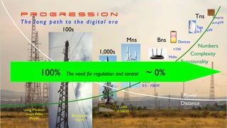 ks
Bns
Tns
Mns
1,000s
100s
Smarts
Tag
s

IoT
Devices
Hubs
Cell
s

0.5 - 10kW
Link
s

100W
Broadcas
t

1kW
Long, Mediu
m

Short Wav
e

M/kW
P r o g r e s s i o n


The long path to the digital era
1W
𝜇
W
𝜇
,n,pW
Powe
r

Distance
Numbers
Complexit
y

Functionality
100% The need for regulation and control ~ 0%
 