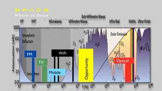 FM
TV Optical
Mobile
WiFi
Opportunity
S P A C E


W h e re t o f o c u s
 