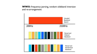300Hz 3500Hz
Uncode
d

Baseban
d

Speech
Parsed an
d

Ordere
d

Baseband
Parsed an
d

Randomise
d

Baseband
WWII: frequency parsing, random sideband inversion
and re-arrangement
 