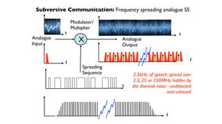 Subversive Communication: Frequency spreading analogue SS
f
f
f
t
t
t
X
Modulator/

Multiplier
Analogu
e

Input
Analogu
e

Output
Spreadin
g

Sequence 2.5kHz of speech spread ove
r

2.5, 25 or 250MHz hidden by
the thermal noise - undetected
and unheard
 