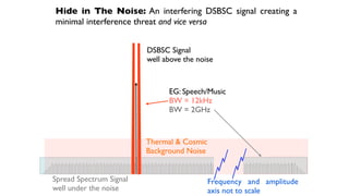Hide in The Noise: An interfering DSBSC signal creating a
minimal interference threat and vice versa
DSBSC Signa
l

well above the noise
Thermal  Cosmi
c

Background Noise
Spread Spectrum Signa
l

well under the noise
Frequency and amplitude
axis not to scale
EG: Speech/Music
 

BW = 12kH
z

BW = 2GHz
 