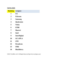 ©2015 TechIPm, LLC All Rights Reserved http://www.techipm.com/
More than 450 including 59 issued patent applications are identified as the essential patents for D2D
communications as of March 31, 2015. Among 28 IPR holders, Nokia is the leader followed by LG, Samsung,
Qualcomm, ETRI, and BlackBerry.
Combining M2M and D2D, there are total of more than 1300 patent applications that are the essential patents for
IoT communications. Among 61 IPR holders, LG is the leader followed by Ericsson, Samsung, Qualcomm, Nokia,
ETRI, Huawei (including FutureWei Technologies), Intel, and InterDigital.
M2M
Ranking Assignee
1 LG
2 Ericsson
3 InterDigital
4 Samsung
5 ETRI
6 Qualcomm
7 SCA IPLA
 