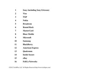 ©2015 TechIPm, LLC All Rights Reserved http://www.techipm.com/
6 Philips
7 Ericsson
7 Intel
9 BlackBerry
9 ETRI
9 Sony
12 Apple
12 Avago Technologies
14 Mediatek
15 ZTE
15 Institute For Info. Tech.
15 Marvell
15 Proxense
19 Rembrandt Wireless Tech.
20 LG Electronics
 