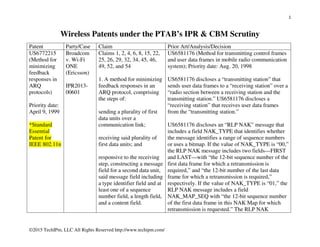 1
©2015 TechIPm, LLC All Rights Reserved http://www.techipm.com/
Wireless Patents under the PTAB’s IPR & CBM Scrutiny
Patent Party/Case Claim Prior Art/Analysis/Decision
US6772215
(Method for
minimizing
feedback
responses in
ARQ
protocols)
Priority date:
April 9, 1999
*Standard
Essential
Patent for
IEEE 802.11n
Broadcom
v. Wi-Fi
ONE
(Ericsson)
IPR2013-
00601
Claims 1, 2, 4, 6, 8, 15, 22,
25, 26, 29, 32, 34, 45, 46,
49, 52, and 54
1. A method for minimizing
feedback responses in an
ARQ protocol, comprising
the steps of:
sending a plurality of first
data units over a
communication link;
receiving said plurality of
first data units; and
responsive to the receiving
step, constructing a message
field for a second data unit,
said message field including
a type identifier field and at
least one of a sequence
number field, a length field,
and a content field.
US6581176 (Method for transmitting control frames
and user data frames in mobile radio communication
system); Priority date: Aug. 20, 1998
US6581176 discloses a “transmitting station” that
sends user data frames to a “receiving station” over a
“radio section between a receiving station and the
transmitting station.” US6581176 discloses a
“receiving station” that receives user data frames
from the “transmitting station.”
US6581176 discloses an “RLP NAK” message that
includes a field NAK_TYPE that identifies whether
the message identifies a range of sequence numbers
or uses a bitmap. If the value of NAK_TYPE is “00,”
the RLP NAK message includes two fields—FIRST
and LAST—with “the 12-bit sequence number of the
first data frame for which a retransmission is
required,” and “the 12-bit number of the last data
frame for which a retransmission is required,”
respectively. If the value of NAK_TYPE is “01,” the
RLP NAK message includes a field
NAK_MAP_SEQ with “the 12-bit sequence number
of the first data frame in this NAK Map for which
retransmission is requested.” The RLP NAK
 