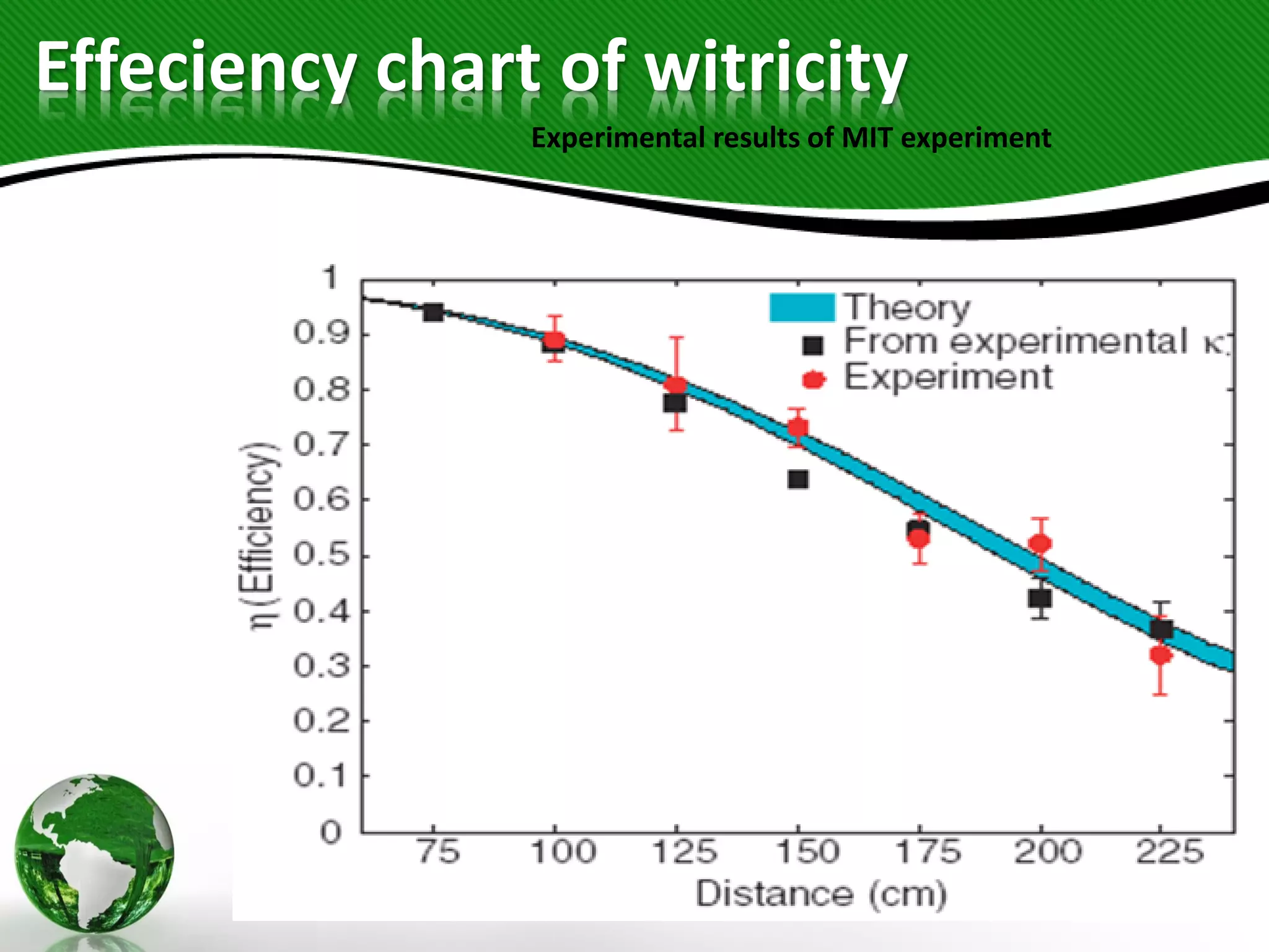 Effeciency chart of witricity
Experimental results of MIT experiment
 