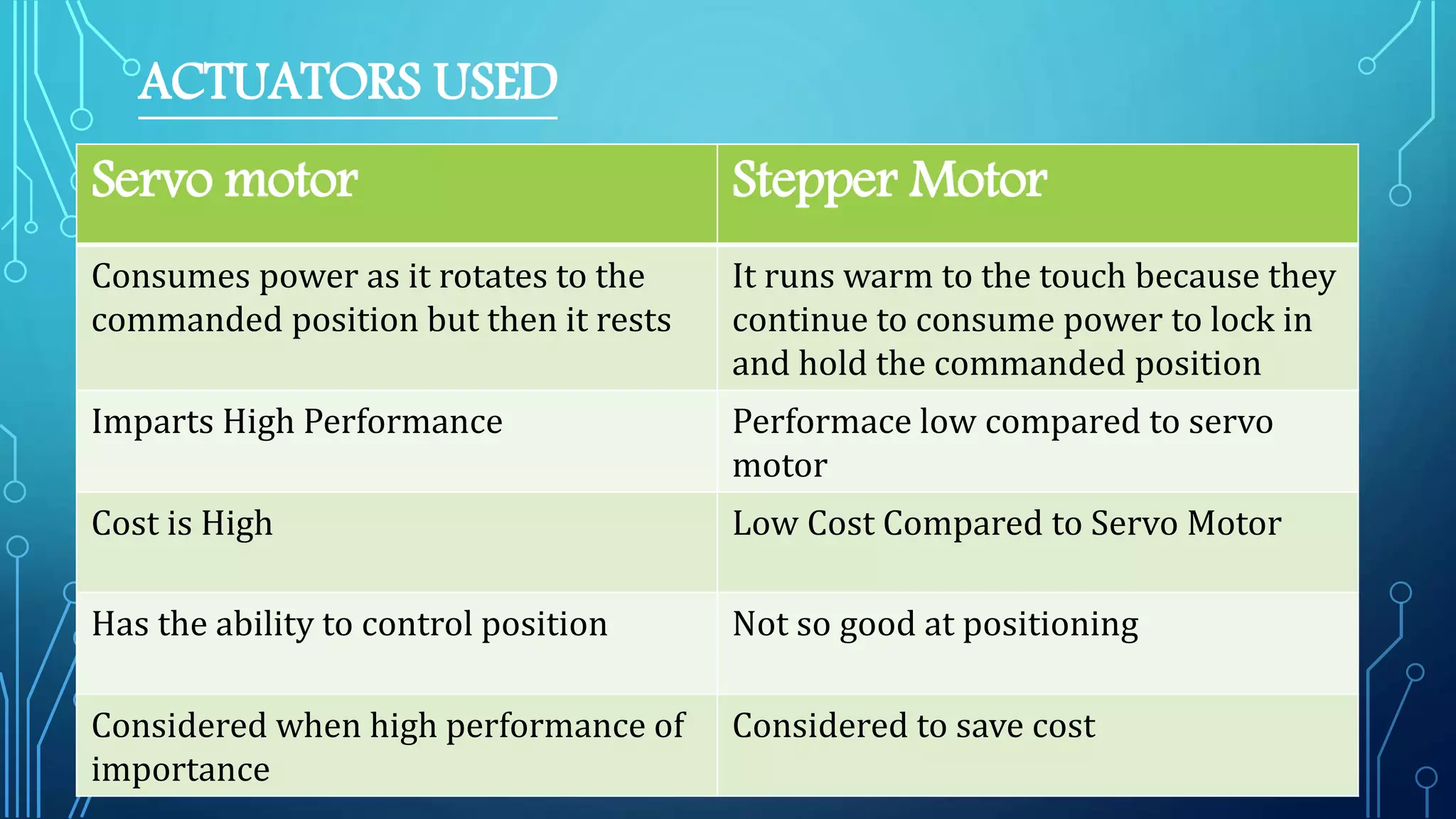 ACTUATORS USED
Servo motor Stepper Motor
Consumes power as it rotates to the
commanded position but then it rests
It runs warm to the touch because they
continue to consume power to lock in
and hold the commanded position
Imparts High Performance Performace low compared to servo
motor
Cost is High Low Cost Compared to Servo Motor
Has the ability to control position Not so good at positioning
Considered when high performance of
importance
Considered to save cost
 