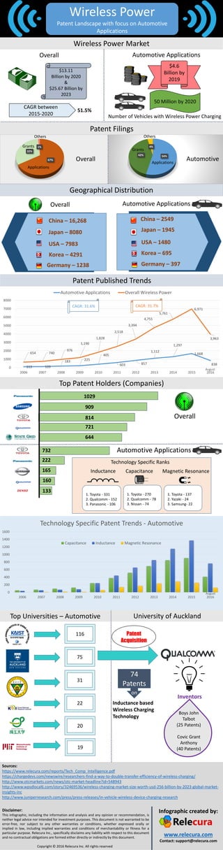 Wireless Power
Patent Landscape with focus on Automotive
Applications
Wireless Power Market
$13.11
Billion by 2020
&
$25.67 Billion by
2023
Automotive Applications
$4.6
Billion by
2019
Number of Vehicles with Wireless Power Charging
50 Million by 2020
CAGR between
2015-2020
51.5%
Patent Filings
China – 2549
Japan – 1945
USA – 1480
Germany – 397
Korea – 695
China – 16,268
Japan – 8080
USA – 7983
Korea – 4291
Germany – 1238
Geographical Distribution
Overall Automotive Applications
Patent Published Trends
Overall
Top Patent Holders (Companies)
732
222
165
160
133
248
1029
909
814
721
644
1. Toyota - 331
2. Qualcomm - 152
3. Panasonic - 106
1. Toyota - 270
2. Qualcomm - 78
3. Nissan - 74
1. Toyota - 137
2. Yazaki - 24
3. Samsung- 22
Inductance Capacitance Magnetic Resonance
Overall
Automotive Applications
Disclaimer:
This infographic, including the information and analysis and any opinion or recommendation, is
neither legal advice nor intended for investment purposes. This document is not warranted to be
error-free, nor subject to any other warranties or conditions, whether expressed orally or
implied in law, including implied warranties and conditions of merchantability or fitness for a
particular purpose. Relecura Inc., specifically disclaims any liability with respect to this document
and no contractual obligations are formed either directly or indirectly by this document.
Copyright © 2016 Relecura Inc. All rights reserved
Infographic created by:
www.relecura.com
Contact: support@relecura.com
Technology Specific Ranks
113 126
183 225
405
603 857
1,112
1,297
1,668
838
654 740
976
1,190
1,828
2,518
3,394
4,755
5,761
6,971
3,963
0
1000
2000
3000
4000
5000
6000
7000
8000
2006 2007 2008 2009 2010 2011 2012 2013 2014 2015 2016
Automotive Applications Overall Wireless Power
Sources:
https://www.relecura.com/reports/Tech_Comp_Intelligence.pdf
https://chargedevs.com/newswire/researchers-find-a-way-to-double-transfer-efficiency-of-wireless-charging/
http://www.otcmarkets.com/news/otc-market-headline?id=548943
http://www.wpsdlocal6.com/story/32469536/wireless-charging-market-size-worth-usd-256-billion-by-2023-global-market-
insights-inc
http://www.juniperresearch.com/press/press-releases/in-vehicle-wireless-device-charging-research
Top Universities – Automotive
116
75
31
22
20
19
University of Auckland
Patent
Acquisition
74
Patents
Inductance based
Wireless Charging
Technology
on
Inventors
Boys John
Talbot
(25 Patents)
Covic Grant
Anthony
(40 Patents)
CAGR: 31.6% CAGR: 31.7%
August
0
200
400
600
800
1000
1200
1400
1600
2006 2007 2008 2009 2010 2011 2012 2013 2014 2015 2016
Technology Specific Patent Trends - Automotive
Capacitance Inductance Magnetic Resonance
67%
32%
1%
Overall
54%42%
4%
Automotive
August
Applications
Grants
Others
Applications
Grants
Others
 