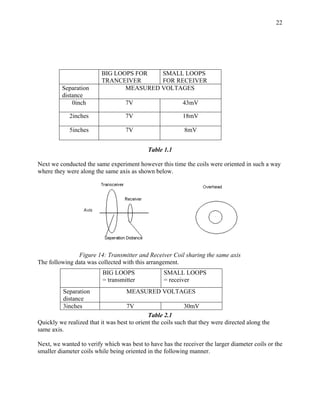 22




                          BIG LOOPS FOR   SMALL LOOPS
                          TRANCEIVER      FOR RECEIVER
          Separation             MEASURED VOLTAGES
          distance
              0inch                7V                      43mV

             2inches               7V                      18mV

             5inches               7V                       8mV


                                             Table 1.1

Next we conducted the same experiment however this time the coils were oriented in such a way
where they were along the same axis as shown below.




               Figure 14: Transmitter and Receiver Coil sharing the same axis
The following data was collected with this arrangement.
                          BIG LOOPS                SMALL LOOPS
                          = transmitter            = receiver
          Separation                MEASURED VOLTAGES
          distance
          3inches                   7V                     30mV
                                             Table 2.1
Quickly we realized that it was best to orient the coils such that they were directed along the
same axis.

Next, we wanted to verify which was best to have has the receiver the larger diameter coils or the
smaller diameter coils while being oriented in the following manner.
 