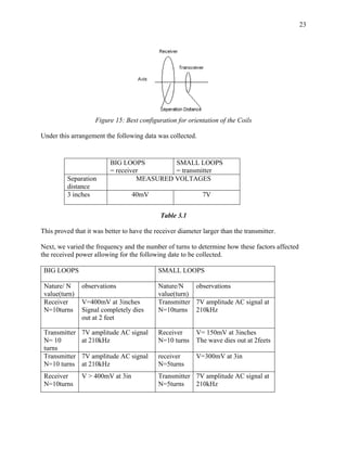 23




                    Figure 15: Best configuration for orientation of the Coils

Under this arrangement the following data was collected.


                          BIG LOOPS         SMALL LOOPS
                          = receiver        = transmitter
          Separation               MEASURED VOLTAGES
          distance
          3 inches                40mV                       7V


                                             Table 3.1

This proved that it was better to have the receiver diameter larger than the transmitter.

Next, we varied the frequency and the number of turns to determine how these factors affected
the received power allowing for the following date to be collected.

 BIG LOOPS                                  SMALL LOOPS

 Nature/ N     observations                 Nature/N    observations
 value(turn)                                value(turn)
 Receiver      V=400mV at 3inches           Transmitter 7V amplitude AC signal at
 N=10turns     Signal completely dies       N=10turns 210kHz
               out at 2 feet

 Transmitter   7V amplitude AC signal       Receiver      V= 150mV at 3inches
 N= 10         at 210kHz                    N=10 turns    The wave dies out at 2feets
 turns
 Transmitter   7V amplitude AC signal       receiver      V=300mV at 3in
 N=10 turns    at 210kHz                    N=5turns
 Receiver      V > 400mV at 3in             Transmitter 7V amplitude AC signal at
 N=10turns                                  N=5turns    210kHz
 