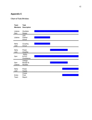 42



Appendix C

Chart of Task Division:


    Team      Task
    Members   Description

    Lidwine   Oscillator
    Sam       Design
              LED
    Lidwine   Flasher
              Circuit

    Neha      Coupling
    Josh      Circuit

    Neha      Power
    Josh      Amplifier
              Safety
    Sam       & FCC
              Compliance
              Voltage
    Sam       Booster &
    Lidwine   Rectifier

    Neha      Power
    Josh      Supply
              Create
    Entire    Final
    Team      Report
 