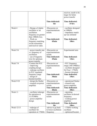 44


                                                            receiver, needs to be
                                                            larger for better
                                                            power transfer

                                     Time dedicated:        Time dedicated:
                                            1hr                   15 hrs

Week 4       - Design a Colpitts     -Discussion on         - oscillator designed
             oscillator w/ an        experimentations       at 100kHz
             oscillation             results                - impedance match
             frequency no greater                           up was initiated
             than 100kHz loss.
             - Work on               Time dedicated:        Time dedicated:
             frequency matching            45min                  10hrs
             on the transmitter
             and receiver sides.

Week 5/6     - power transfer rate   -Discussion on         Experimental tests
             vs. frequency of        experimentations
             oscillation             results
             - use of magnetic       Time dedicated:        Time dedicated:
             wire for optimum                45min                12hrs
             power transfer
Week 7/8     -Contact the FCC        -Discussion on         - FCC frequency
             - improving             experimentations       range (160-190Khz)
             coupling design         results                - oscillator designed
             - redesign oscillator                          for Fosc= 175kHz
             in FCC regulated                               - booster designed
             frequency range         Time dedicated:        Time dedicated:
             - design of                   30min                    15hrs
             booster/rectifier
Week 9/10    - design the flasher    -Discussion on         - operational flasher
             - research on power     experimentations       - research one
             amplifier               results                power amplifier
                                     Time dedicated:        Time dedicated:
                                             40min                  20hrs
Week 11      - oscillator redesign   -Discussion on         - operating
             for operation at        experimentations       oscillator at desired
             13.553MHz               results                frequency
             - power amplifier                              - working power
             design                                         amplifier
                                     Time dedicated:        Time dedicated:
                                              1hr                   10hrs
Week 12/13   - redesign of           -advice to go back     - 175kHz working
             oscillator for          to lower oscillation   oscillator
             operation at 175kHz     frequency              - optimized booster
 