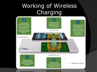 Working of Wireless
Charging
 