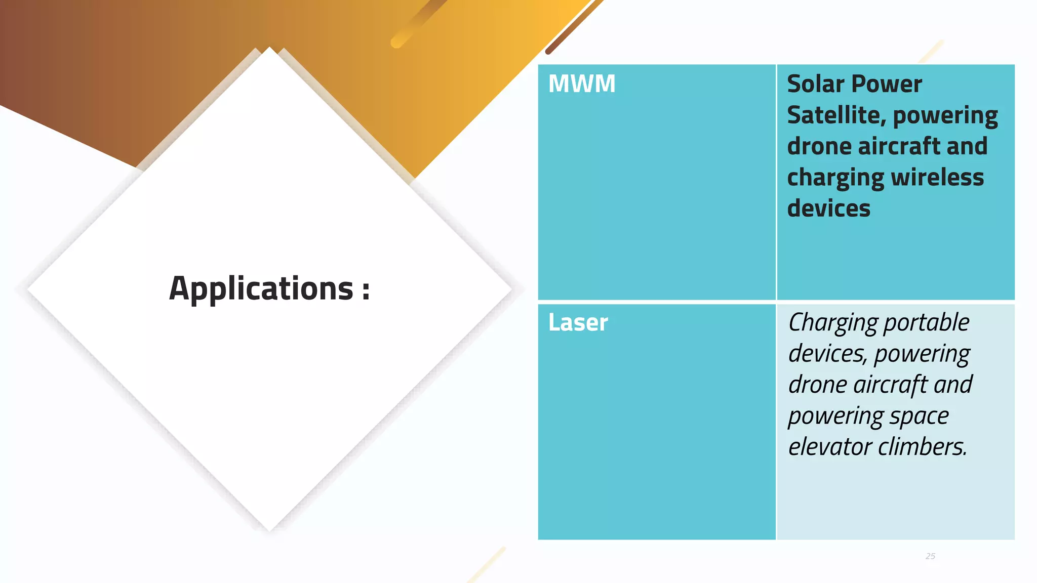 Applications :
MWM Solar Power
Satellite, powering
drone aircraft and
charging wireless
devices
Laser Charging portable
devices, powering
drone aircraft and
powering space
elevator climbers.
25
 