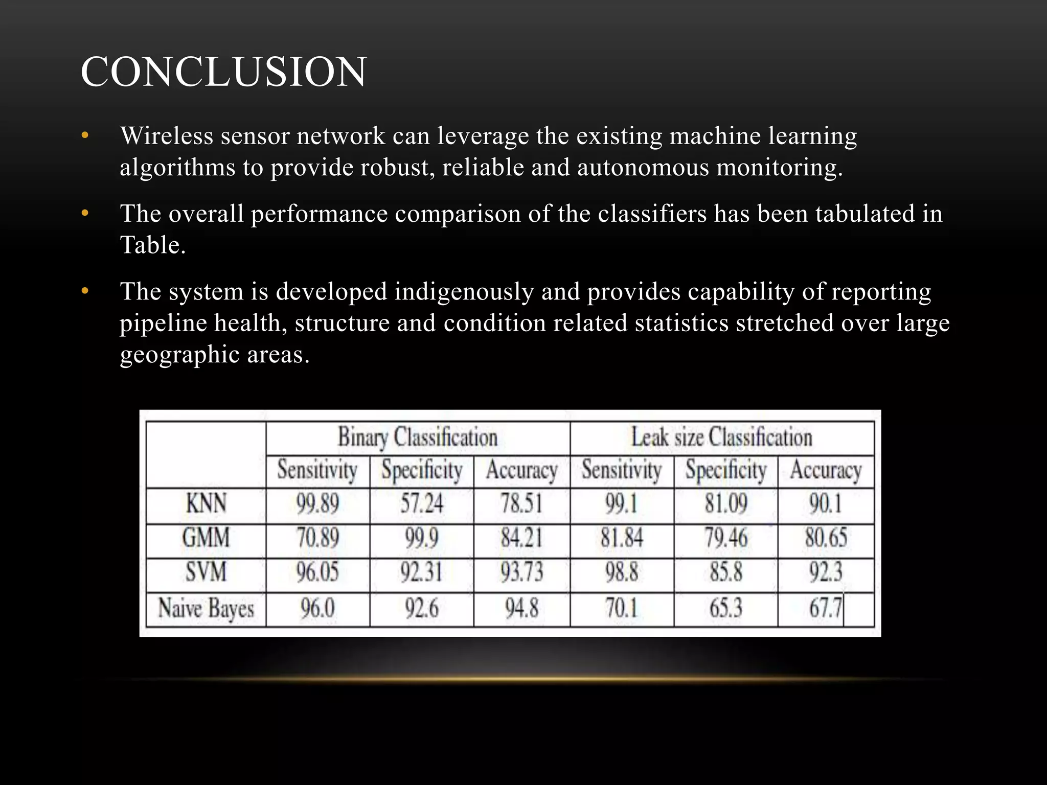 CONCLUSION
• Wireless sensor network can leverage the existing machine learning
algorithms to provide robust, reliable and autonomous monitoring.
• The overall performance comparison of the classifiers has been tabulated in
Table.
• The system is developed indigenously and provides capability of reporting
pipeline health, structure and condition related statistics stretched over large
geographic areas.
 