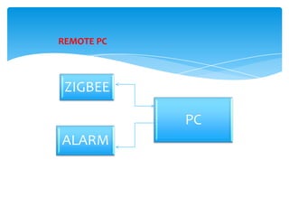 REMOTE PC

ZIGBEE

PC
ALARM

 