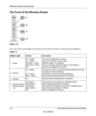 Wireless Router Setup Manual


The Front of the Wireless Router

                      1


                      2


                      3


                      4

Figure 1-2

You can use the status lights on the front of the wireless router to verify various conditions.
Table 1-1.

Status Light         Activity              Description

                     On -- Amber           The router integrity test is running.
                     On -- Green           Power is on and the router is ready.
1. Power             Fast blink -- Green   Software update is in progress.
                     Slow blink -- Green   There is a problem with the wireless router software.
                     Off                   Power is not supplied to the router.
                     On -- Amber           The Ethernet cable is connected but the wireless router has
                                           not gotten an Internet address.
2. Internet          On -- Green           The wireless router has an Internet address.
                     Blink -- Green        Data is being communicated with the Internet.

3. Wireless          On                    Indicates that the Wireless port is initialized.

                   On (Green)              The local port is connected to a 100 Mbps device.
4. LAN (Local Area Blink (Green)           Data is being transmitted at 100 Mbps.
   Network) Lights On (Amber)              The local port has detected a link with a 10 Mbps device.
   1-4             Blink (Amber)           Data is being transmitted at 10 Mbps.
                   Off                     No link is detected on this port.




1-2                                                               Connecting the Router to the Internet
                                           v1.0, 2006-03
 