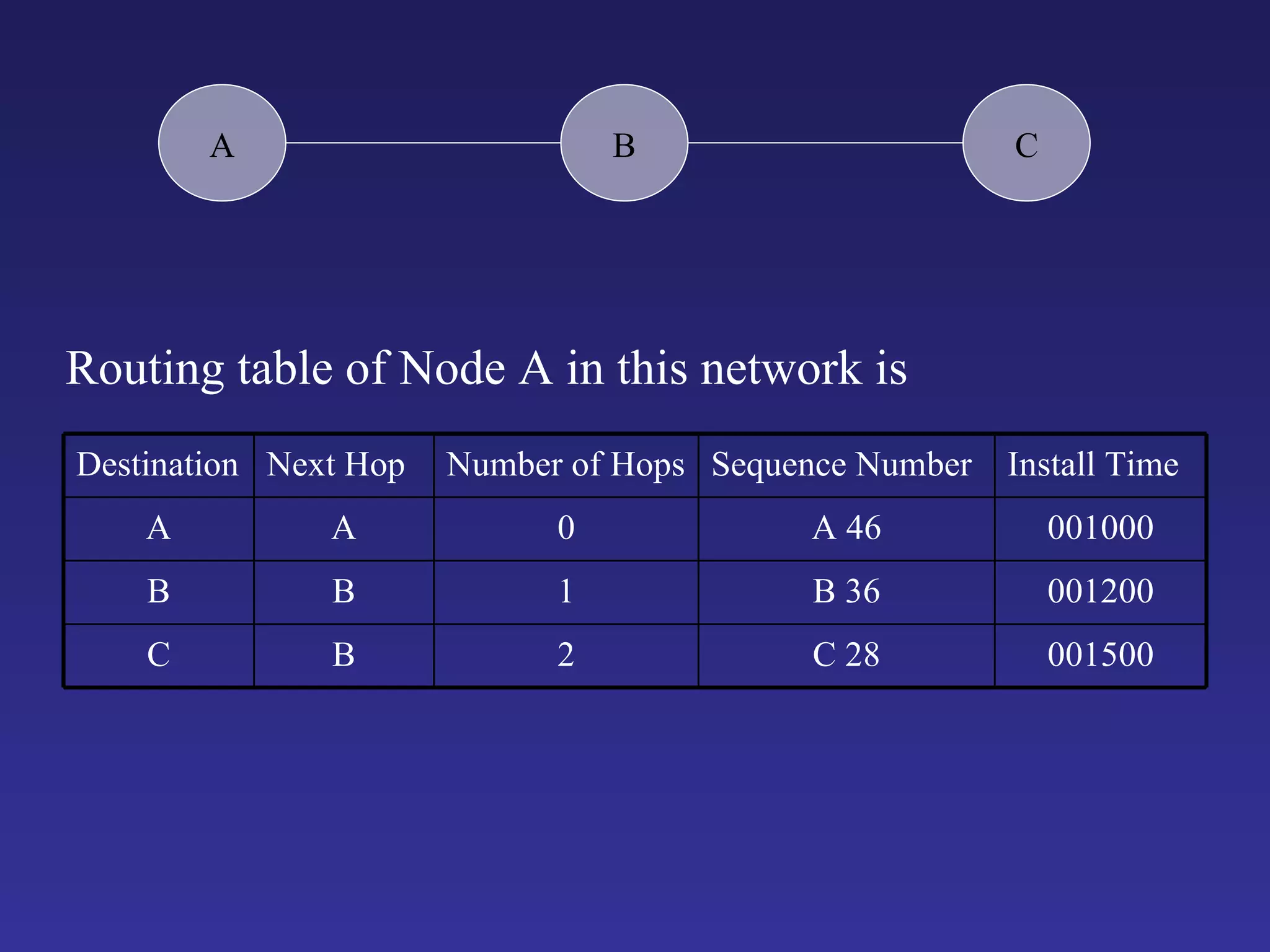 Wireless routing protocols | PPT