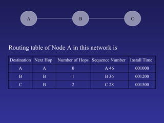 Hop Routing Wireless routing protocols | PPT