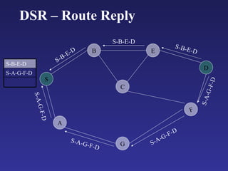 Wireless routing protocols | PPT