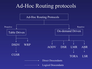 Wireless routing protocols | PPT
